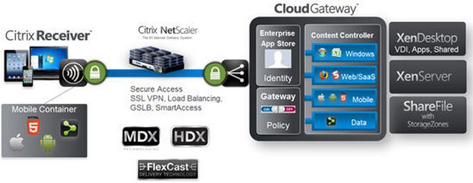 Citrix-løsning per november 2012: MDX, «mobile device experience», gir mobile brukere tilgang til sentrale tjenester, også virtuell pc og Windows-applikasjoner, som kjøres i lukkede kontainere på den mobile enheten.