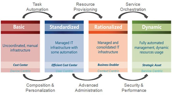 Microsofts «IO-modell», det vil si for «Infrastructure Optimization». Legg merke til de fire trinnene: Fra «Device Centric» til «User Centric» til «Context Centric» til «Service Centric».