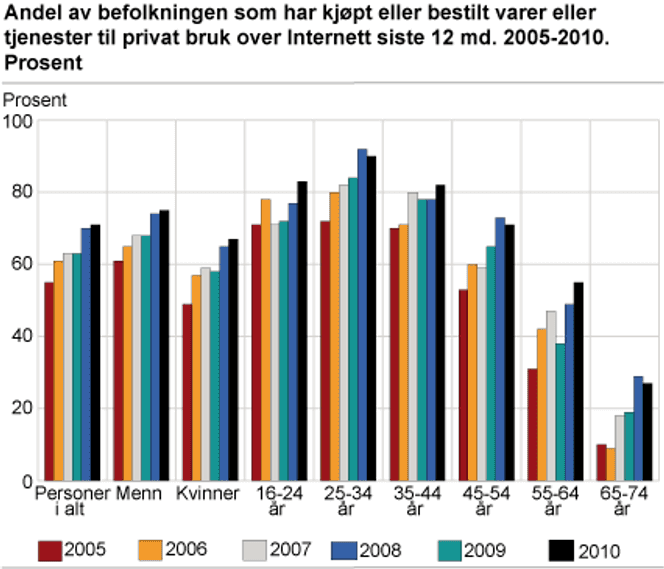 Bilde: SSB