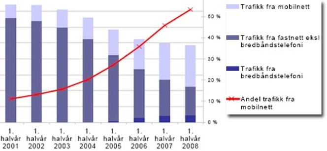 Andelen trafikk fra mobilnettet er for første gang høyere enn fastnett. (Kilde: Det norske ekommarkedet 1. halvår 2008)