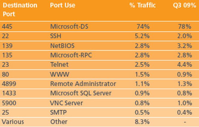 Port 445 er den klart mest benyttede angrepsvektoren, ifølge Akamai. Kilde: «State of the Internett, Q4 2009»