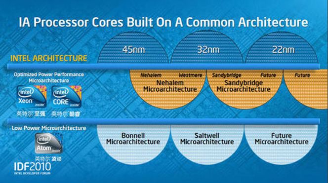 Intel eksisterende og kommende mikroarkitekturer og prosessteknologier. Bilde: Intel