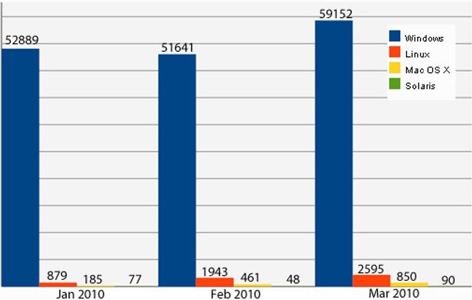 Nedlasting av OpenOffice.org på bokmål i første kvartal 2010. Bilde: Stiftelsen Åpne Kontorprogram på Norsk