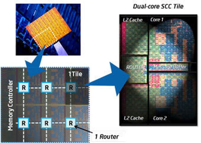 Intel Single-chip Cloud Computer består av 24 «fliser» som er forbundet i et nettverk med 24 rutere. Hver «flis» har to prosessorkjerner. Bilde: Intel