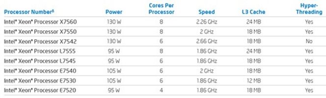 Intel Xeon 7500-serien ved lanseringen.