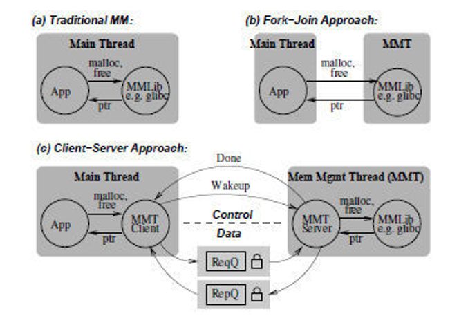 (a) Tradisjonell minnehåndtering, (b)Fork-join-tilnærming for MMT, (c) Klient-server-tilnærming for MMT. Bilde: NCSU