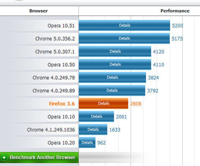 Futuremark Peacekeeper-resultater 22. mars 2010 Bilde: Futuremark