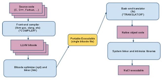 Flytdiagram som viser trinnene mellom kildekode og kjørbar NaCl-kode for Portable Native Client-programvare- Bilde: Google