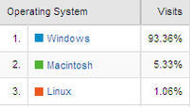 Operativsystem-andel på Dinside.no i januar 2009. Tall fra Google Analytics.