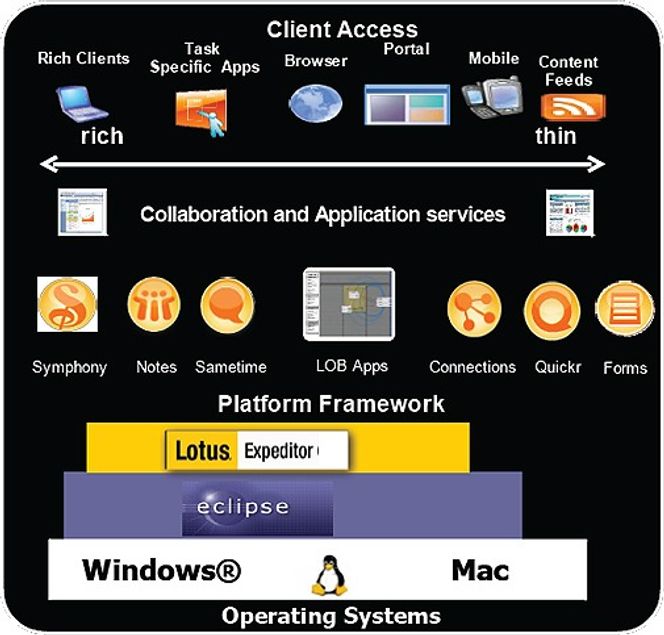 "Open Collaborative Client Solution" gir fullverdig funksjonalitet for bedriftsapplikasjoner. Brukeropplevelsen er lik for alle pc-operativsystemer.