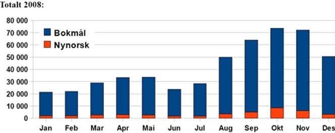 OpenOffice ble for første gang lastes ned over en halv million ganger i norsk språkdrakt i 2008. (Kilde: stiftelsen Åpne kontorprogram på norsk)