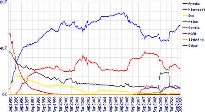 Markedsandelen til ulike webserverer i perioden august 1995 til desember 2010 Bilde: Netcraft