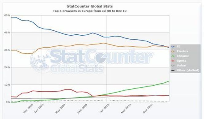 Månedlig nettleserstatistikk fra StatCounter for de fem vanligste nettlesere i Europa i perioden juli 2008 til desember 2010. Bilde: StatCounter