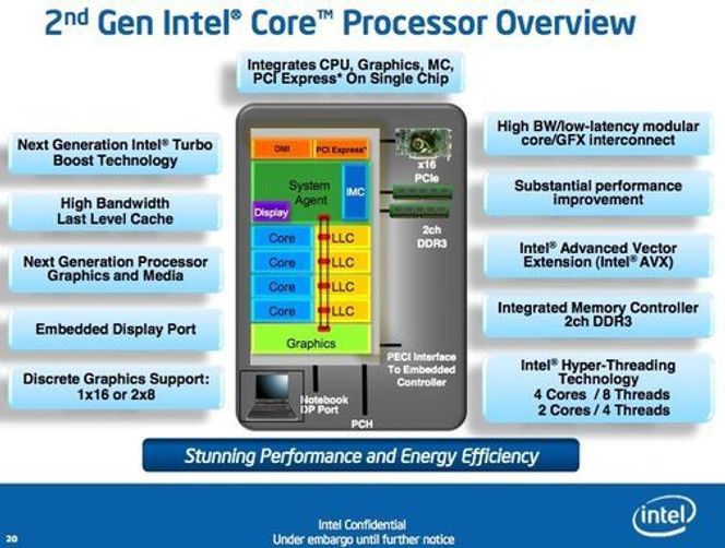Oversikt over de viktigste nyhetene i Intels Sandy Bridge-prosessorer. Brikkene har en ringbuss som forbinder System Agent, kjernene, LLC-ene (Last Level Cache) og grafikkprosessoren. Bilde: Intel