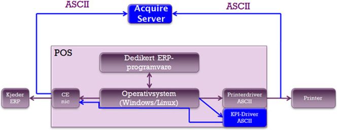 POS-terminalen kan utstyres med en egen driver for å fange opp samme data som sendes til skriveren, eller man kan legge inn en spesialisert ekstern boks. I begge tilfeller sendes ASCII-data til en Acquire-server, der de lagres i XML-format og som bildefil.