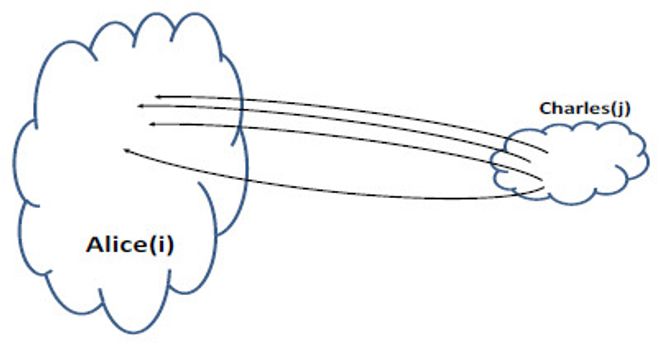 I modellen er det to typer aktører: Internett-brukerne Alice(i) og angriperne Charles (j). Hver bruker angripes av flere hackere. Hvis hacker Charles (j) lykkes i å skaffe tilgang til en av kontoene til Alice(i), vil han prøve å tjene penger på det.