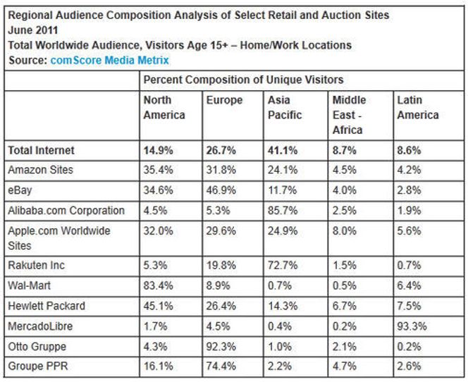 Regional inndeling av besøkende på verdens største nettbutikker og auksjonsnettsteder i juni 2011, ifølge comScore. Bilde: comScore