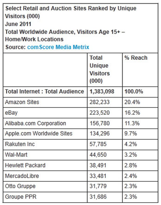 Verdens største nettbutikker og auksjonsnettsteder i juni 2011, målt i antall unike besøkende. Bilde: comScore