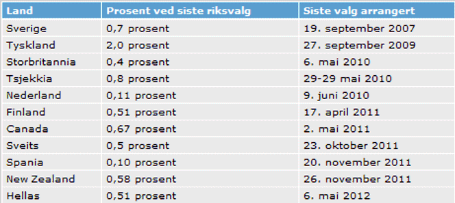 Land med piratpartier Bilde: Wikipedia/NRK