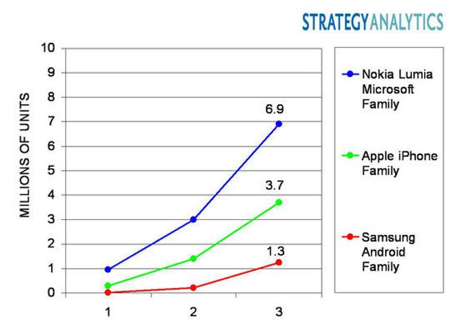 Salgstall for Nokia Lumia-mobiler, Apple iPhone og Samsungs Android-mobiler de tre første kvartaler etter introduksjon på markedet. Bilde: Strategy Analytics