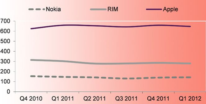 ASP i dollar for smartmobilleverandører med eget OS. Bilde: IDC, Gartner, ABI Research, CM Research