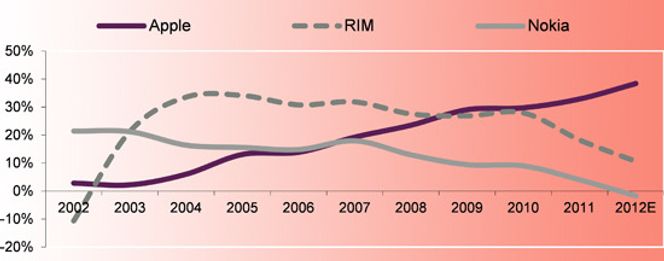Driftsmargin for smartmobilleverandører med eget OS. Bilde: IDC, Gartner, ABI Research, CM Research
