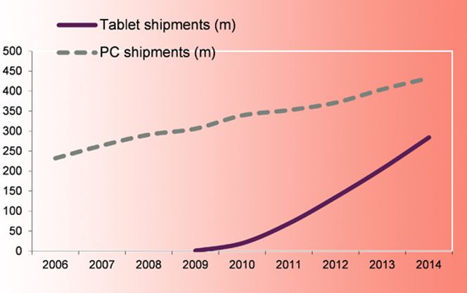Bilde: IDC, Gartner, ABI Research, CM Research