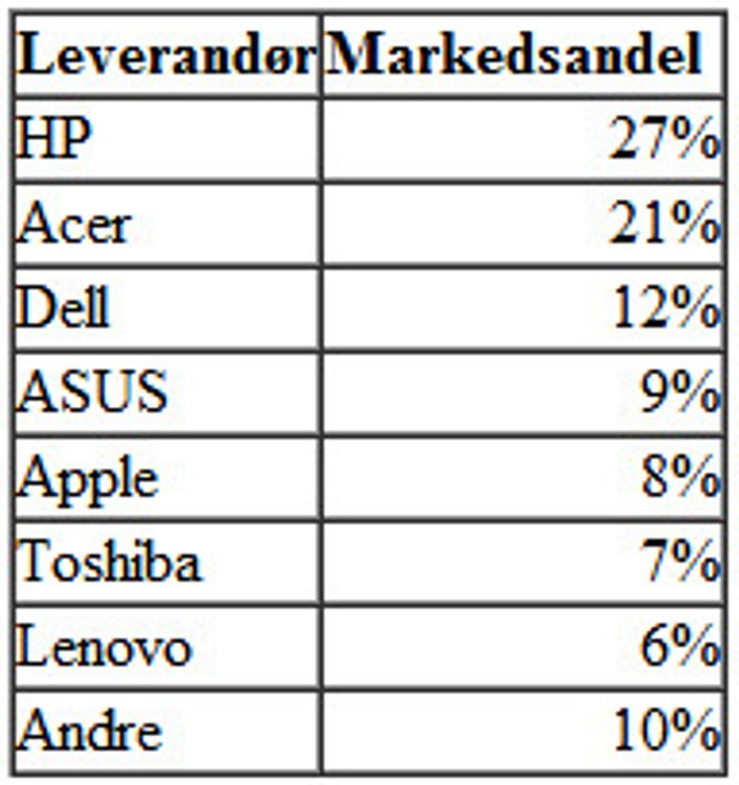 Markedsandelene til de største pc-leverandørene i Norge i andre kvartal av 2012. Bilde: IDC
