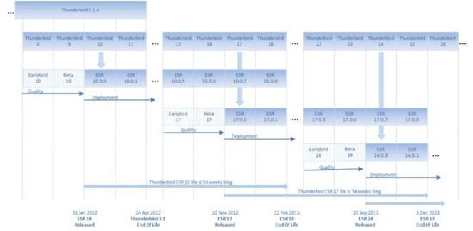 Tidsplan for utgivelser av Thunderbird ESR. Bilde: Mozilla