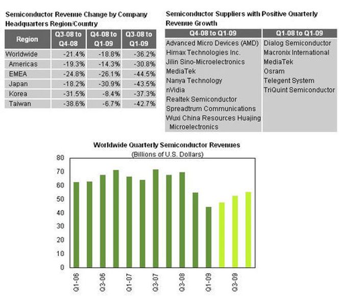 Utviklingen i halvledermarkedet. Tall fra iSuppli Corporation.