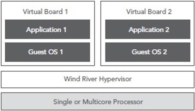 Wind River Hypervisor skal gjøre det mulig å lage virtuelle kretskort beregnet på elektronikk i biler, forbrukervarer og annet utstyr.