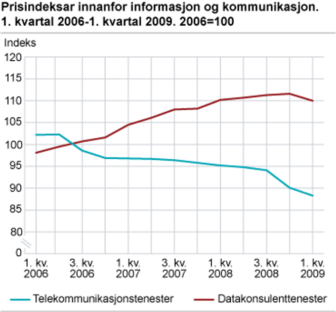 Kilde: Statistisk sentralbyrå.