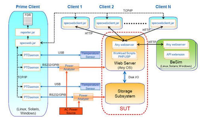 Oppbyggingen av SPECweb2009 i systemer med ekstern lagring