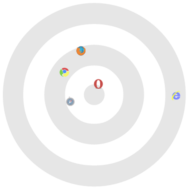 Diagrammet viser resultatene til ulike nettlesere i Googles Sputnik-test i mars 2010. De beste resultatene gir en plassering nærmest midten. Bilde: Google