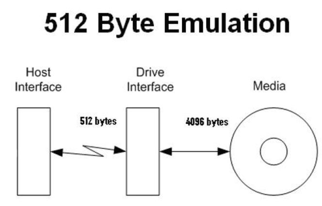 512 byte emulering kreves av Windows XP. Bilde: Western Digital