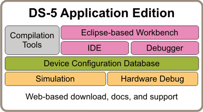 Hovedkomponentene i Keil DS-5 Application Edition