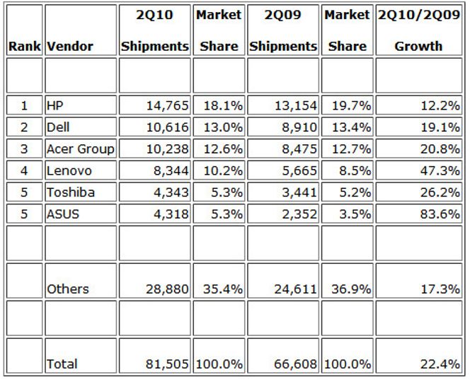 Globale salgstall for de seks største pc-produsentene ifølge IDC. Bilde: IDC Worldwide Quarterly PC Tracker