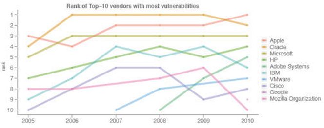 Programvareleverandørene med flest kjente sårbarheter mellom 2005 og 2010. Tallene for Oracle inkluderer også Sun og BEA. Bilde: Secunia