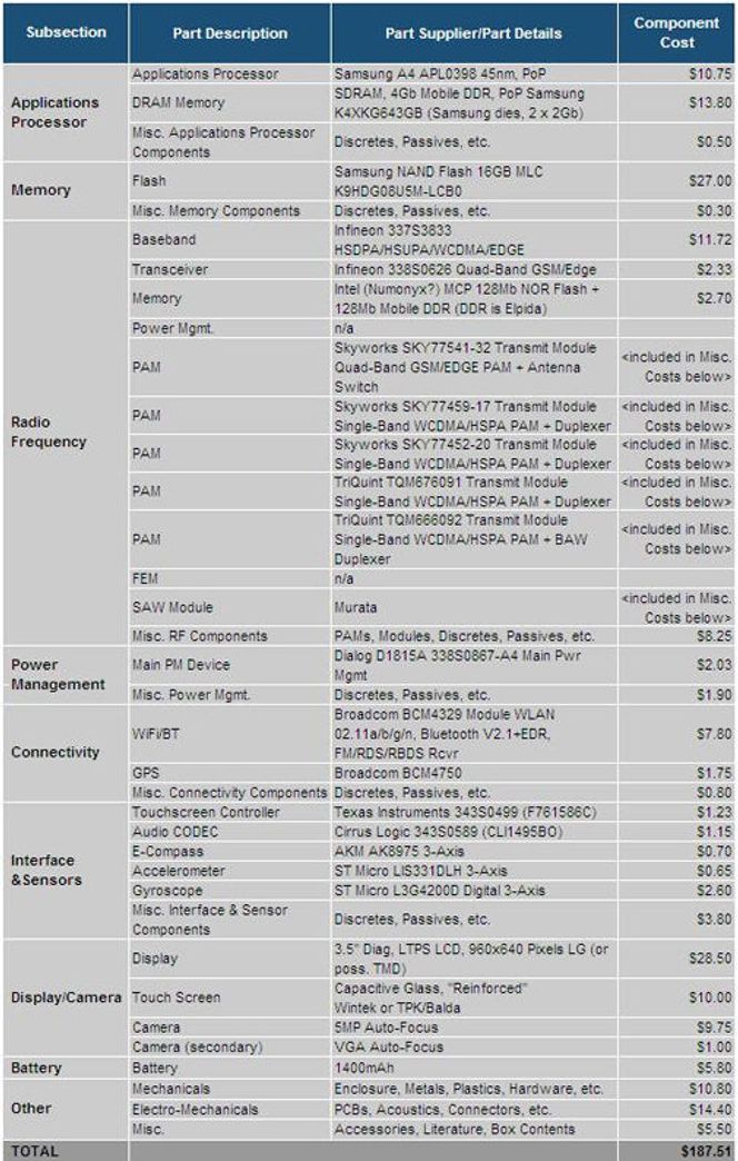 Kompontoversikt for Apples iPhone 4. Den samlede prisen inkluderer ikke utgifter knyttet til produksjon, frakt, royalties, lisenser og programvare. Bilde: iSuppli