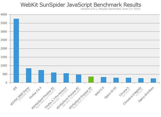 SunSpider ytelsestest av ulike nettlesere. De beste resultatene er til høyre i diagrammet. Utført av Microsoft den 21. juni 2010.