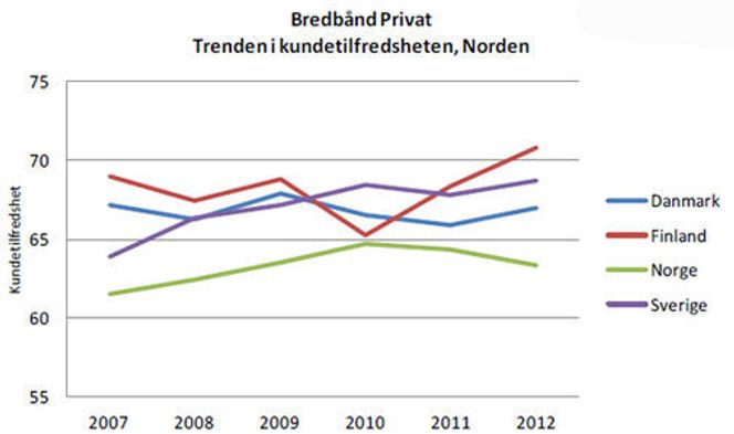 Mens aktørene innen bredbånd til privatmarkedet skjerper seg i Danmark, Finland og Sverige, skjer det motsatte i Norge. Bilde: EPSI