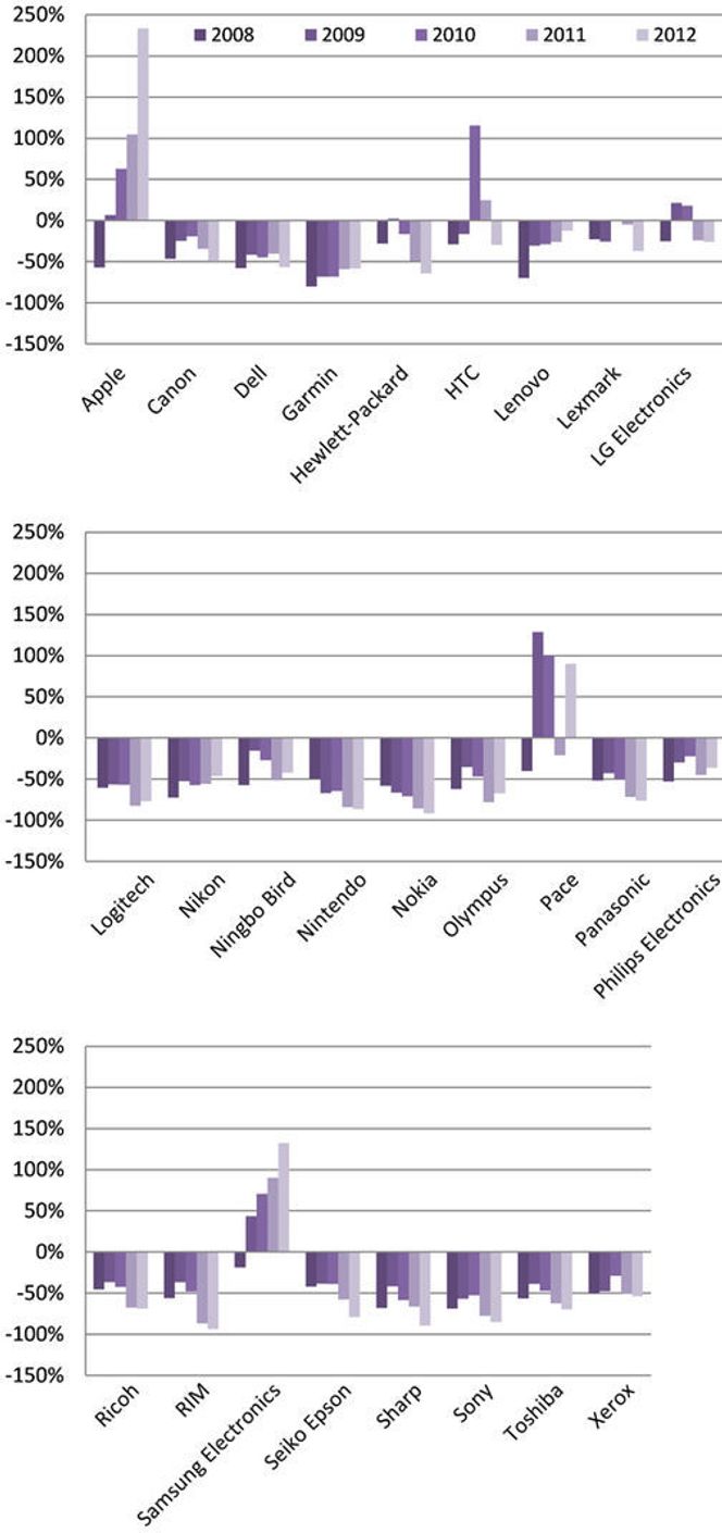 Kumulert aksjekursutvikling for 26 leverandører av forbrukerelektronikk, i perioden 1. januar 2008 til 19. september 2012. Kilder: Selskapsdata, Financial Times, Bloomberg, CM Research.