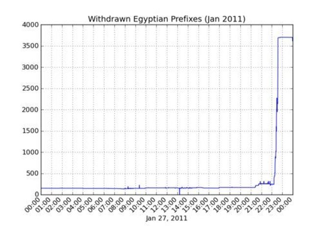 Kurve som illustrerer stengingen av Internett-forbindelsene til utlandet fra Egypt. Bilde: Renesys.com