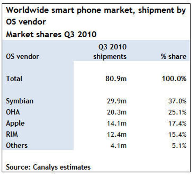 I tabellen er operativsystemene oppgitt ved leverandør. Symbian stod forsatt bak Symbian-plattformen i tredje kvartal. OHA (Open Handset Alliance) er offisiell utgiver av Android. RIM står bak BlackBerry. I samleposten "Others" finnes blant annet Windows Mobile, WebOS, Maemo/Meego og Bada.