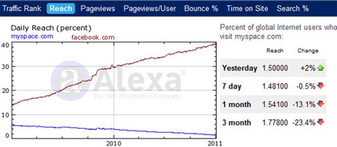 Mens Facebook vokser kraftig er utviklingen til Myspace i kraftig fall. Bilde: Alexa.com