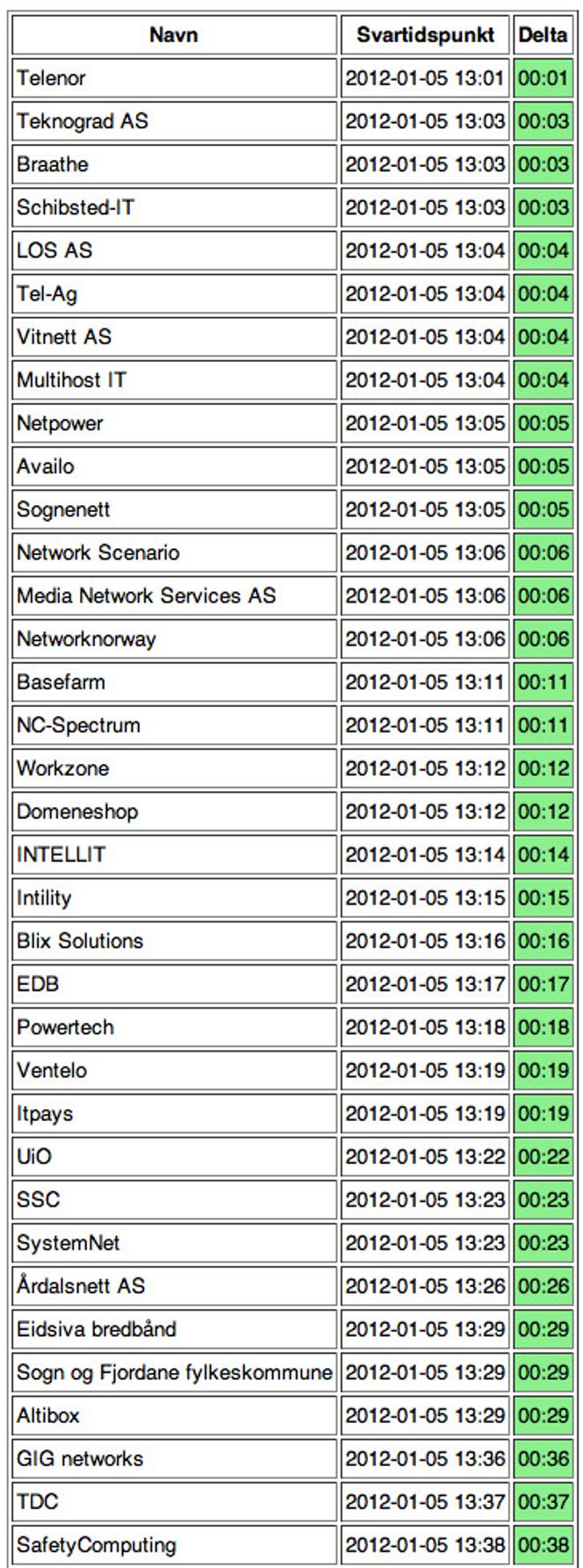 I denne tabellen viser NorCERT frem de 35 raskeste ISPene til å svare på henvendelser.