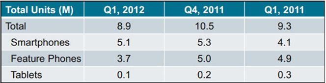 Motorola oppgir disse tallene for salg av mobile enheter. Bilde: Motorola