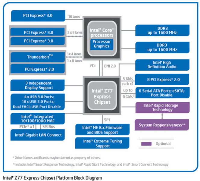 Oversikt over system bestående av tredje generasjons Intel Core-prosessor og brikkesettet Intel Z77 Express. Bilde: Intel