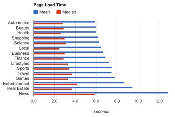 Tiden det tar å laste websider fra ulike typer nettsteder. Bilde: Google