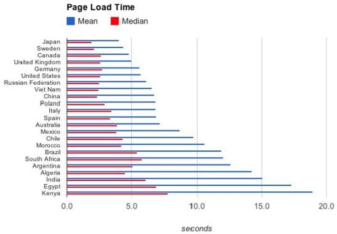 Tiden det tar å laste ned websider fra nettsteder i utvalgte land. Bilde: Google